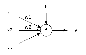 digraph grph{
rankdir=LR;
node [shape = none];
x1;
x2;
xx[label="..."];
y;
b;
node [shape = circle];
neuron [label= "f"] ;
{rank=same; b neuron};
x1 -> neuron [label= "w1"] ;
x2 -> neuron [label= "w2"];
xx -> neuron;
b -> neuron;
neuron -> y ;
}